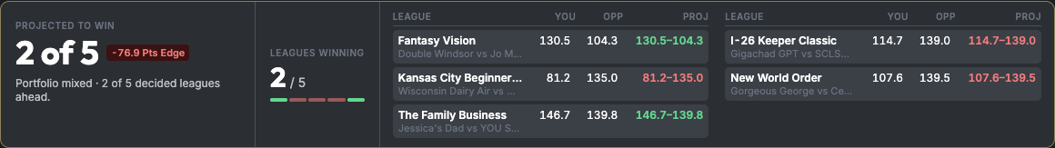 Stats bar with projected to win 2 of 5, leagues winning 2 of 5, and five league scores.